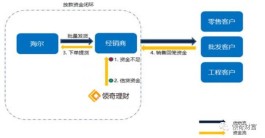 供应链金融都讲什么（三分钟带你读懂“供应链金融”)